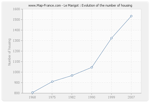 Le Marigot : Evolution of the number of housing